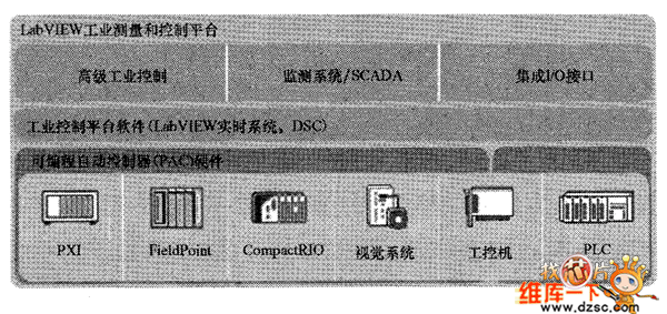 应用于工业测量和控制平台图