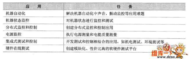 在工业测量和控制中的应用及任务图