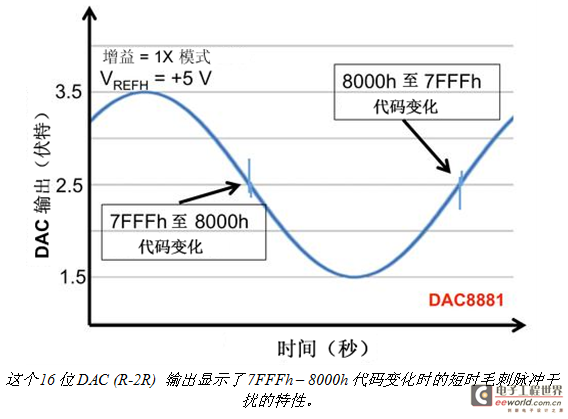 令人困扰的DAC输出短时毛刺脉冲干扰