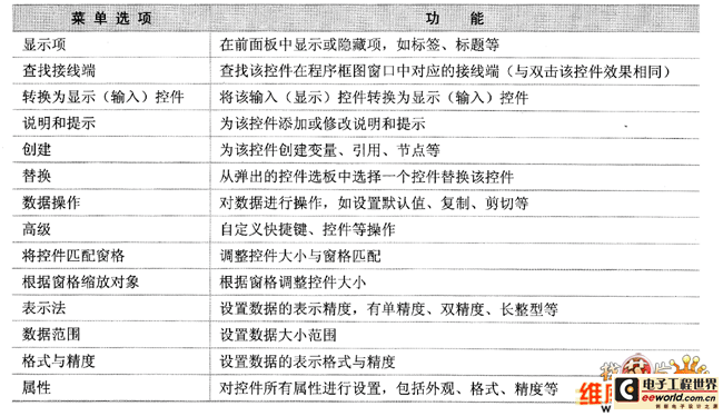 控件的右键怏捷菜单选项及功能图