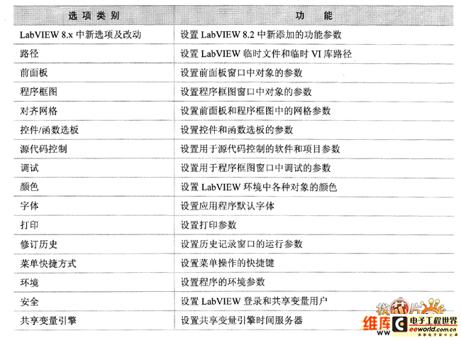 选项”对话框选项的类别及功能图