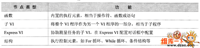 程序框图节点类型及功能图