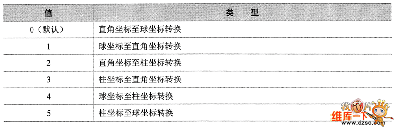 转换类型的值及对应类型