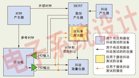 图3：抖动测试设备的配置。