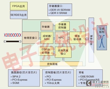 图1：典型的FPGA应用。