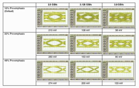 图4：采用LatticeSC FPGA的测试设备采样到的9个眼图。