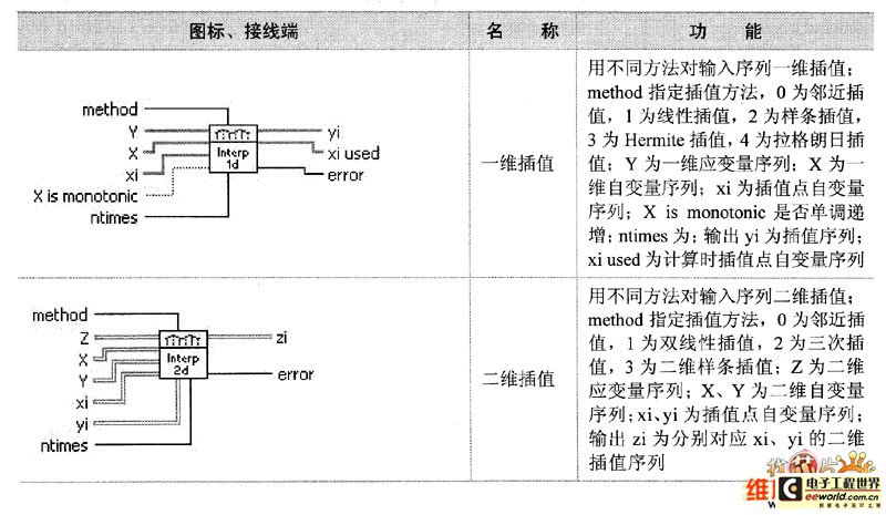 内插与外推子选板节点