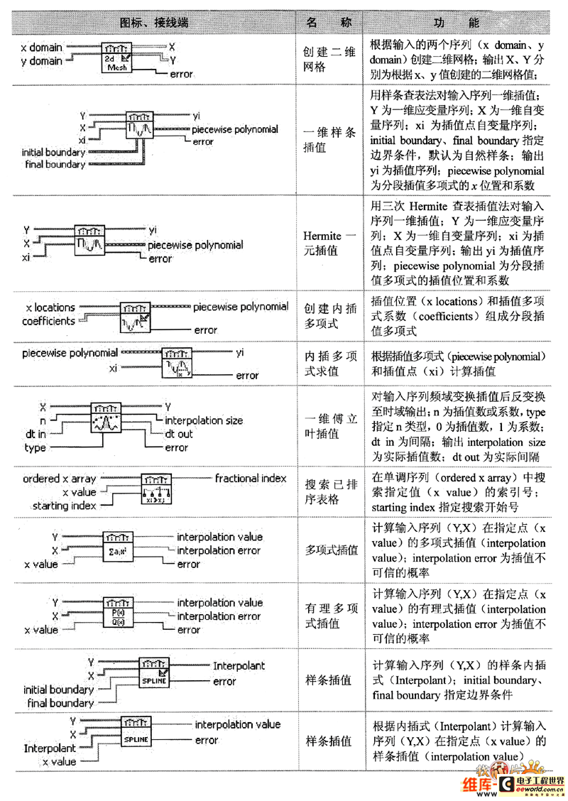 内插与外推子选板节点（续）