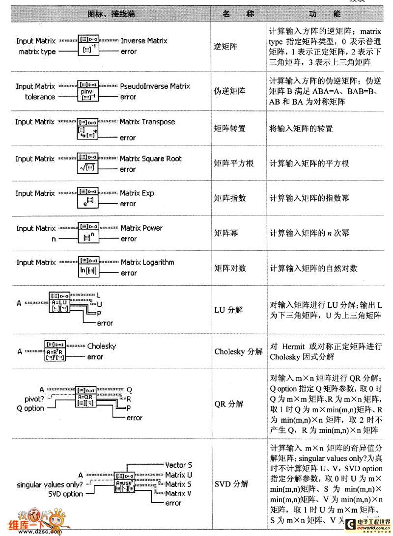 线性代数子选板节点（续）