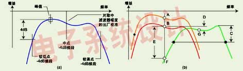 如何在频谱分析中避免较大幅度误差