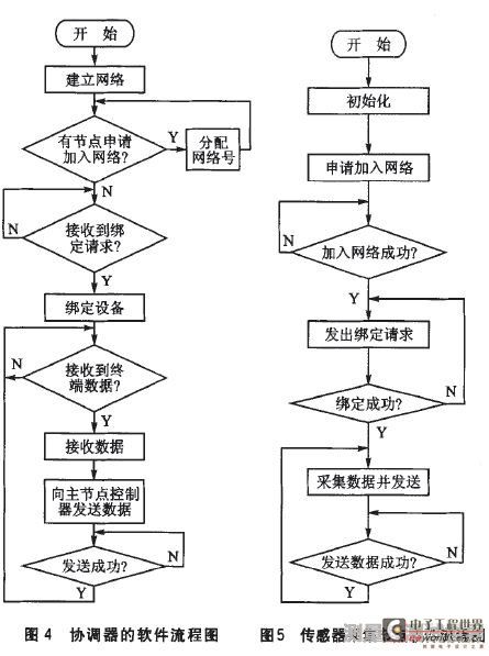 协调器的软件流程图;传感器采集节点软件流程图