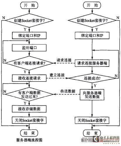 图6 主节点与上位机通信程序流程图