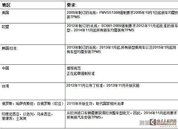 胎压监测系统全球解决方案