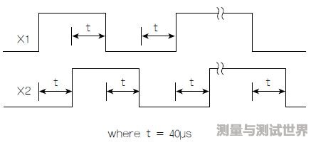 图1：正交输出波形(+X运动)示例。