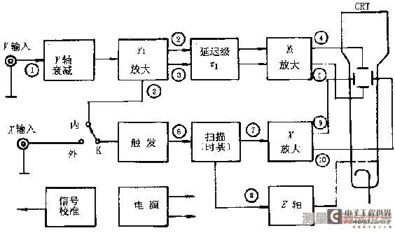 基础入手详解示波器的原理