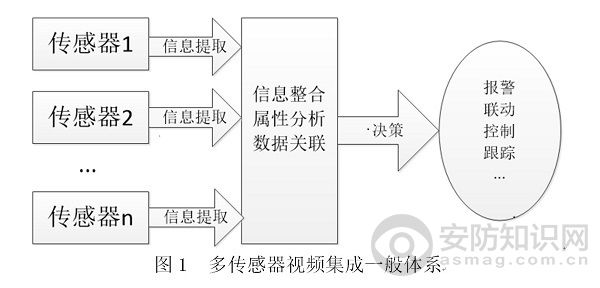 Multi-sensor video integration technology and applications