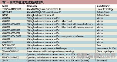 Off-the-shelf DC current sensing devices