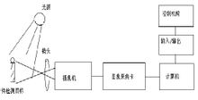 视觉系统工作原理简图