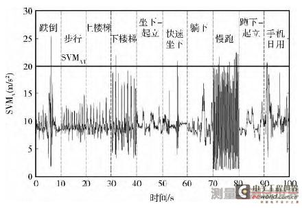 图3 不同人体运动SVM<sub>A</sub> 变化曲线