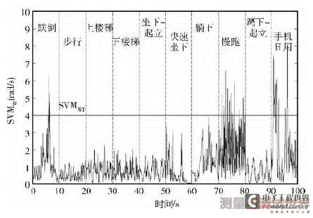 图4 不同人体运动SVM<sub>W</sub>变化曲线