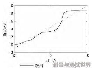 图6 跌倒时合角度曲线和拟合曲线