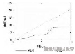 图5 跌倒和慢跑时合角度变化曲线