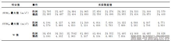 表1 跌倒和慢跑时的特征值数据