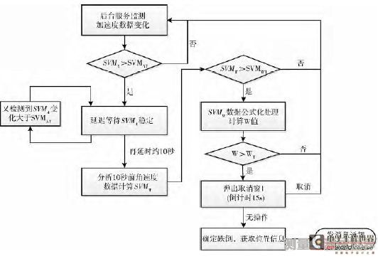 图8 跌倒检测流程