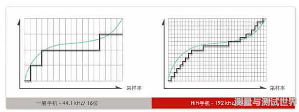 图2，Hi-Fi手机音质细节为普通手机的四倍，需要更高规格的信号采集模块