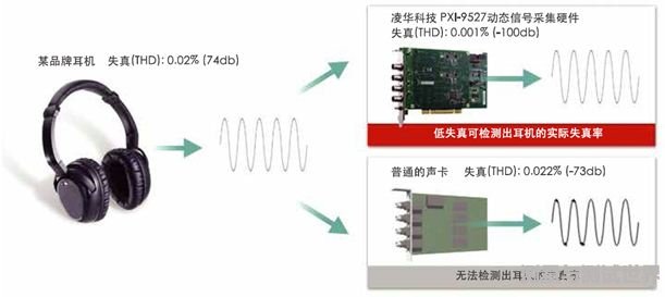 图1，凌华科技PXI-9527与普通声卡的对比