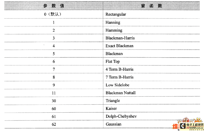 FIR加窗滤波器中的窗函数表