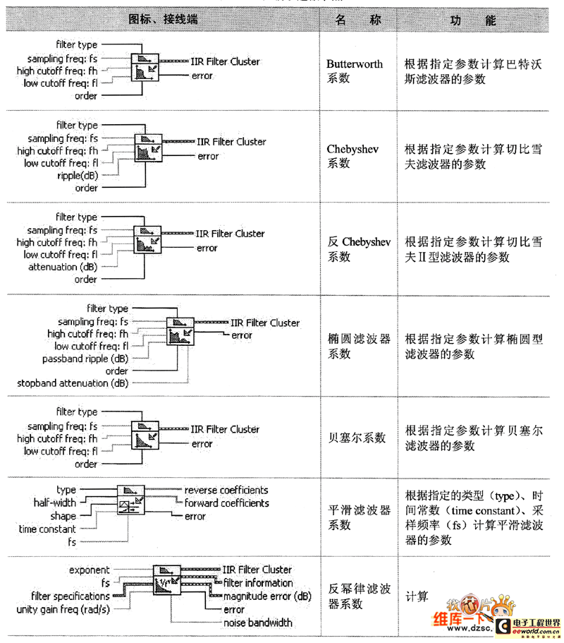 高级IIR滤波子选板节点