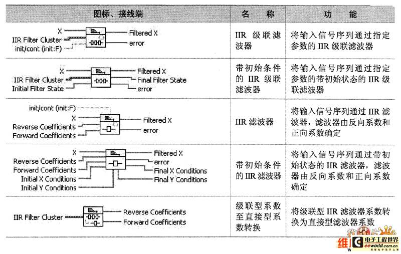 高级IIR滤波子选板节点(续)