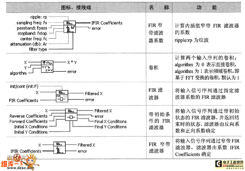 高级FIR滤波子选板节点(续)