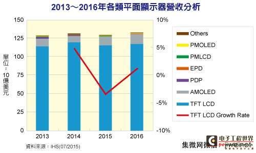 2015年<font color='red'>FPD</font>总营收将衰退　AMOLED逆势劲扬36%