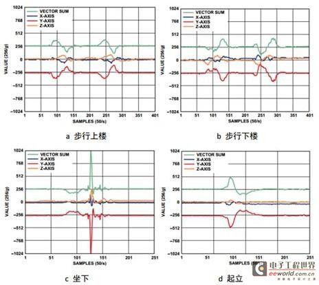 Design of fall detection and alarm system driven by aging society