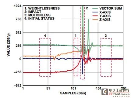 Design of fall detection and alarm system driven by aging society