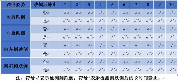 Design of fall detection and alarm system driven by aging society