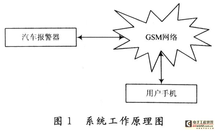 基于GSM网络的汽车报警系统设计