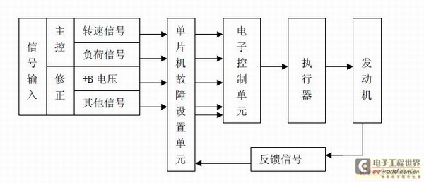 汽车电控发动机的仿真实验台设计与应用研究