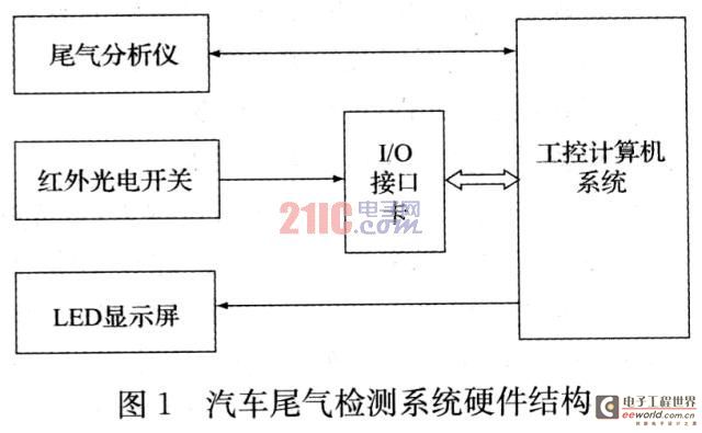 基于LabView的机动车尾气检测系统的设计