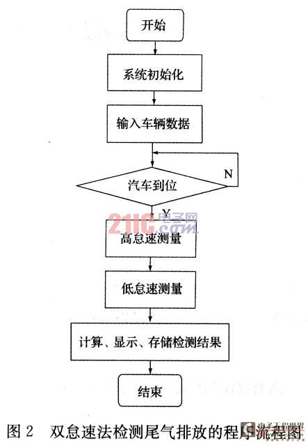 基于LabView的机动车尾气检测系统的设计