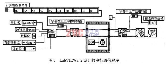 基于LabView的机动车尾气检测系统的设计