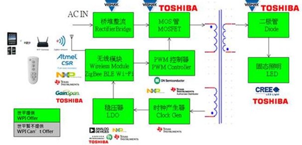 大联大推出基于ZigBee照明多样化LED调光解决方案