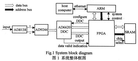 整体设计方案构架