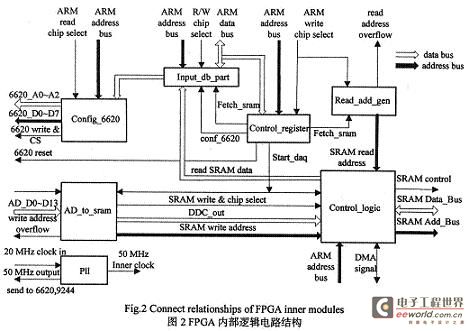 FPGA内部逻辑电路结构