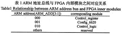 具体的地址与内部模块对应关系