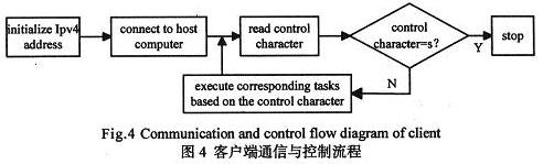 具体客户端的通信与控制流程图