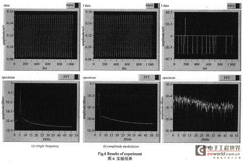 实验恢复的I路信号及其频谱分析