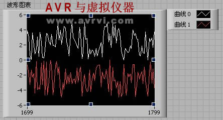 LabVIEW - Waveform Display Control